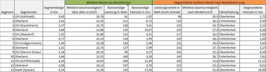 Mess- und Rechenwerte für die einzelnen Segmente der Messstrecke